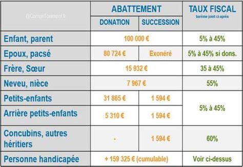 Barème des droits de succession 2024 : calcul et taux